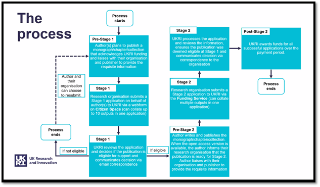 Open Access Timeline described by UKRI